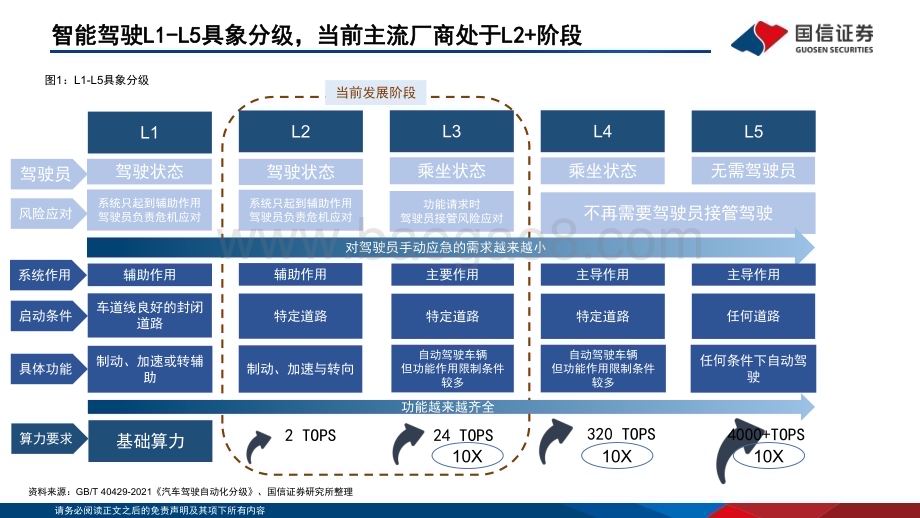20240523_国信证券_计算机行业：特斯拉FSD持续升级智能驾驶加速落地_29页.pdf_第5页