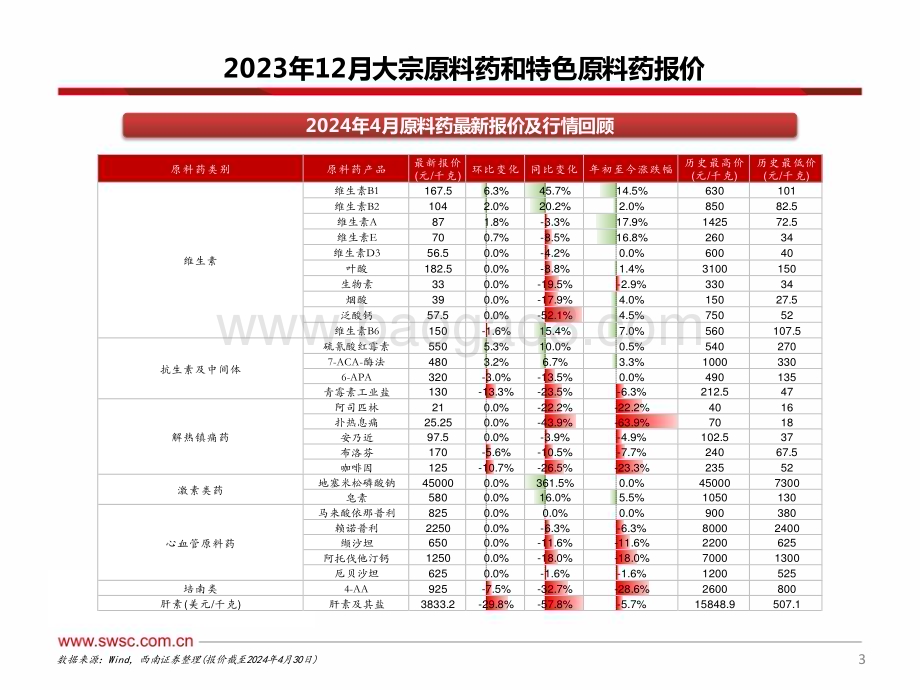 20240522_西南证券_医药行业：VB1价格环比略增肝素报价环比下滑明显_34页.pdf_第4页