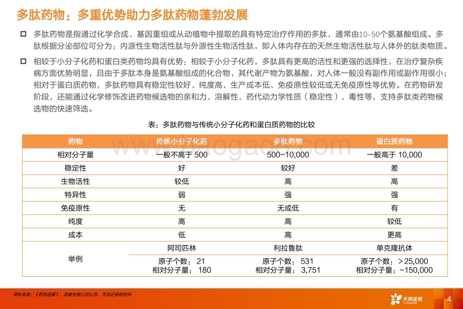 20230901_天风证券_医药生物行业深度研究报告多肽药物及产业链推陈出新未来可期_49页.pdf_第4页
