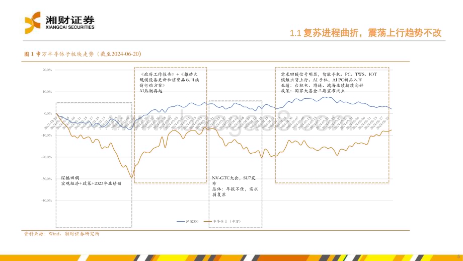 20240704_湘财证券_半导体行业：AI应用落地+需求回暖半导体产业复苏在即_43页.pdf_第5页