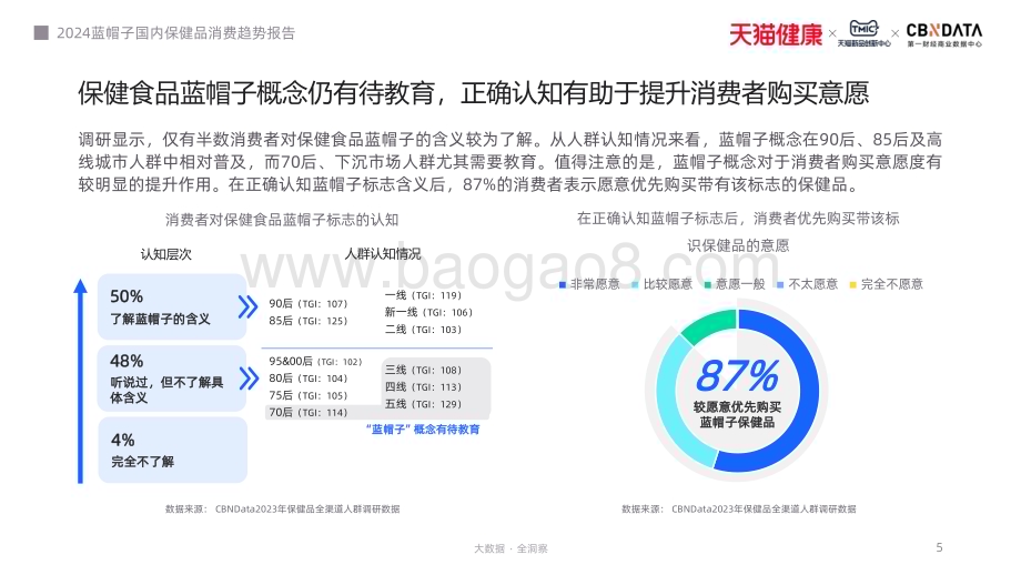 20231226_天猫健康_保健品行业2024蓝帽子国内保健品消费趋势报告_41页.pdf_第5页