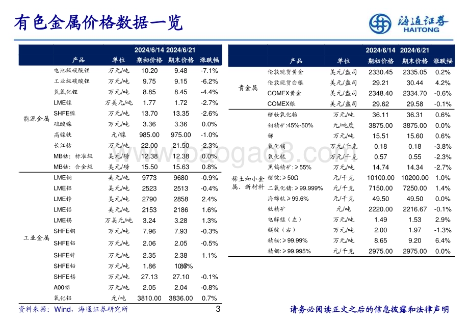 20240623_海通证券_有色金属行业：铜铝延续去库继续看好板块表现_24页.pdf_第3页