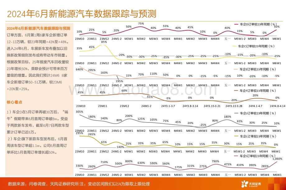 20240618_天风证券_汽车行业：“端午”假期车企D订单超8w车企I新款车型单周订单过万_11页.pdf_第4页