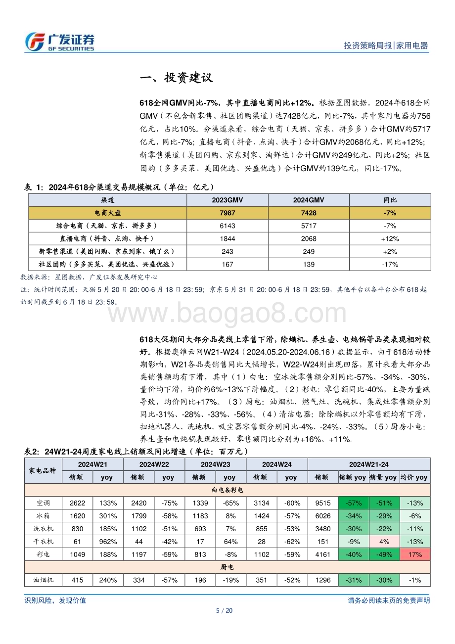20240623_广发证券_家用电器行业：“618”家电大盘表现偏弱白电龙头跑赢行业_20页.pdf_第5页