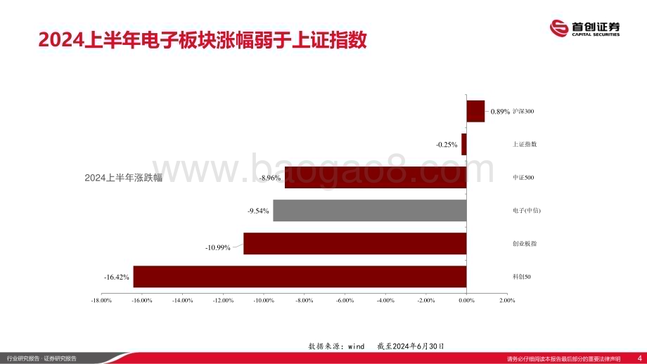 20240702_首创证券_电子行业：2024上半年电子行情复盘_16页.pdf_第4页