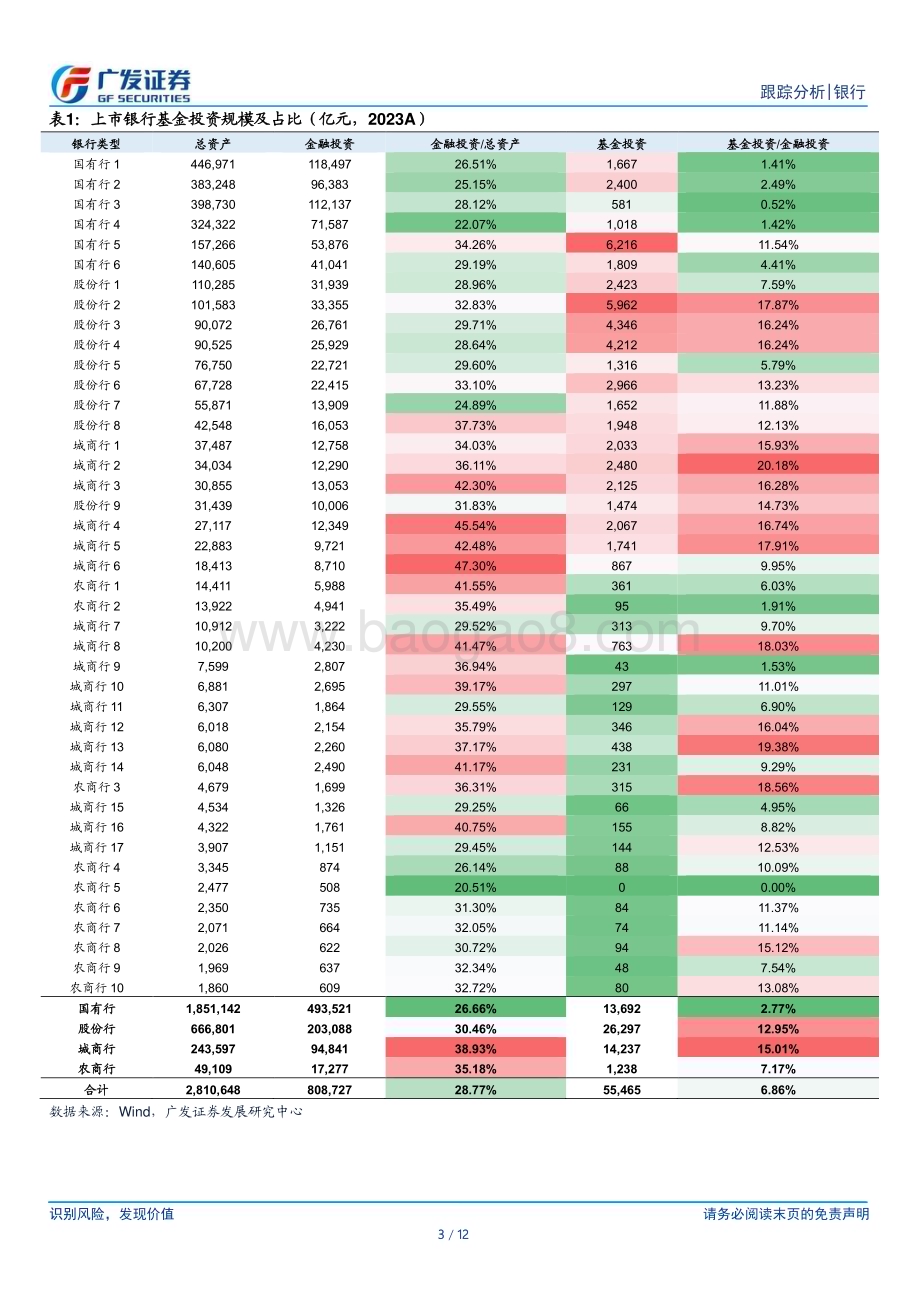 20240731_广发证券_银行业：银行买了多少基金（2023）？_12页.pdf_第3页