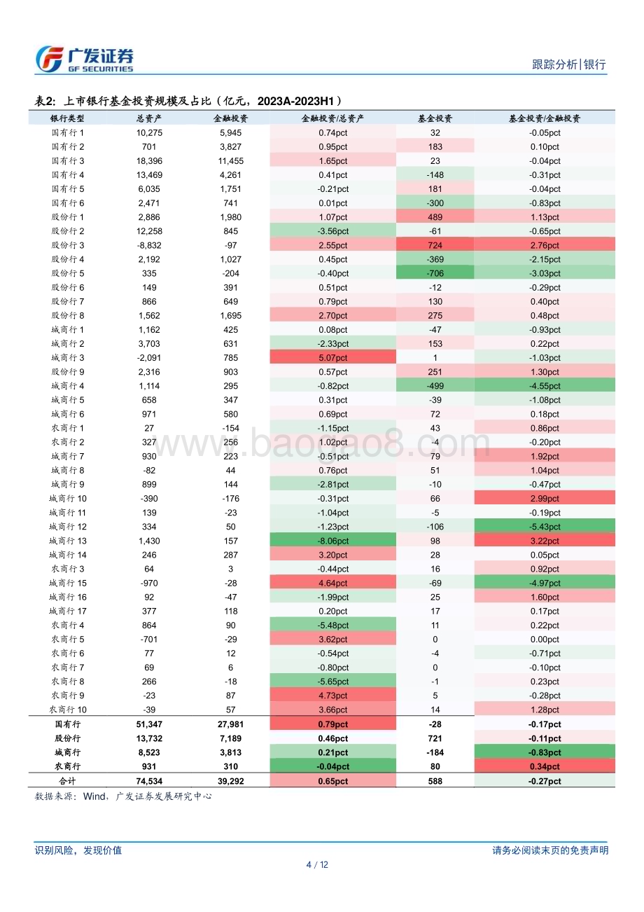 20240731_广发证券_银行业：银行买了多少基金（2023）？_12页.pdf_第4页