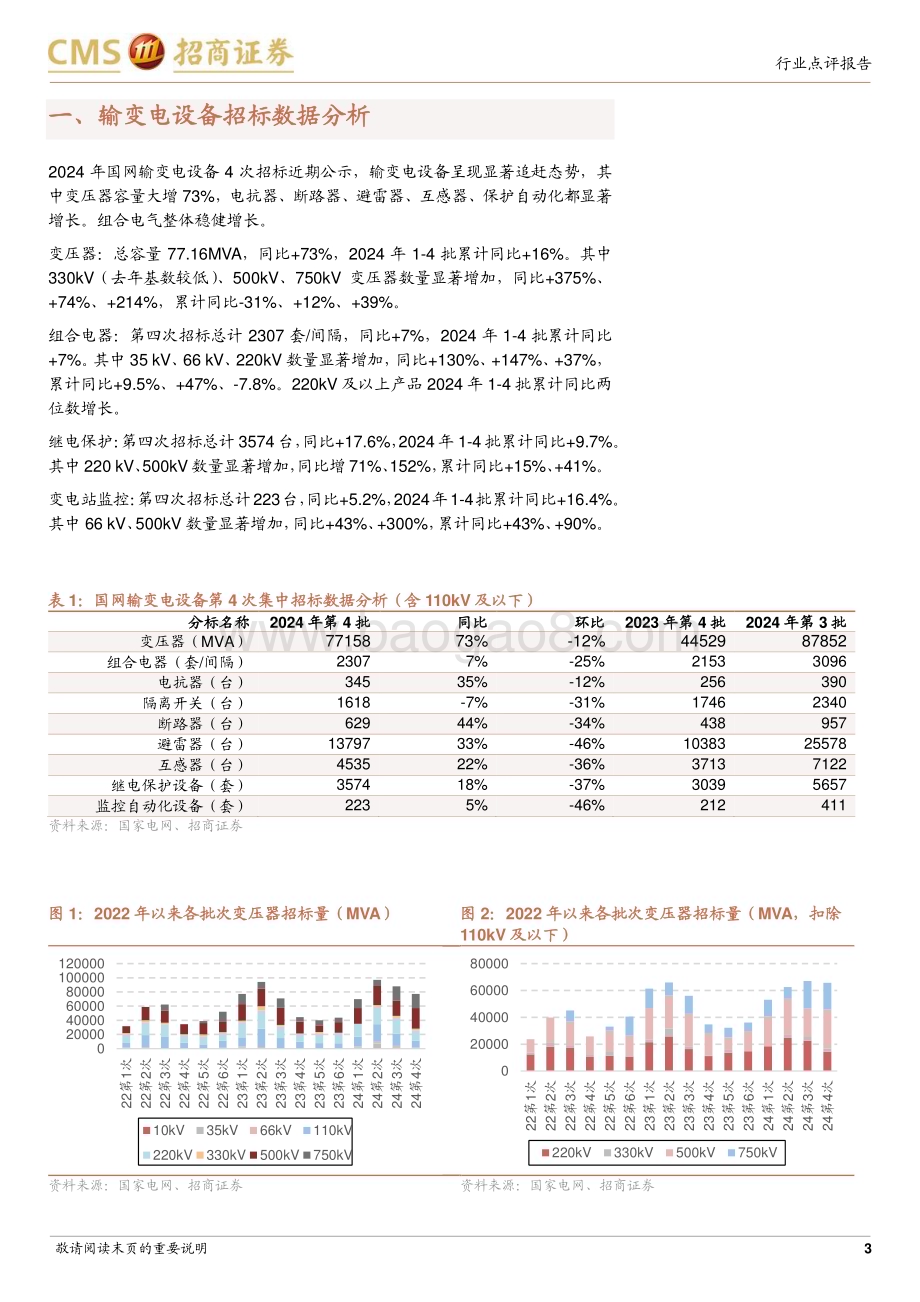 20240731_招商证券_电力设备行业系列报告：国家电网2024年输变电设备第四批、计量设备第二批招标点评_10页.pdf_第3页