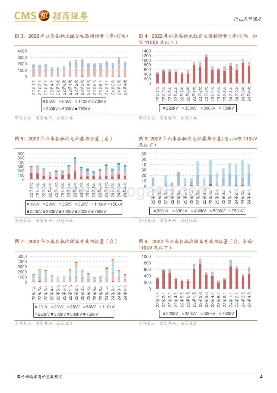 20240731_招商证券_电力设备行业系列报告：国家电网2024年输变电设备第四批、计量设备第二批招标点评_10页.pdf_第4页