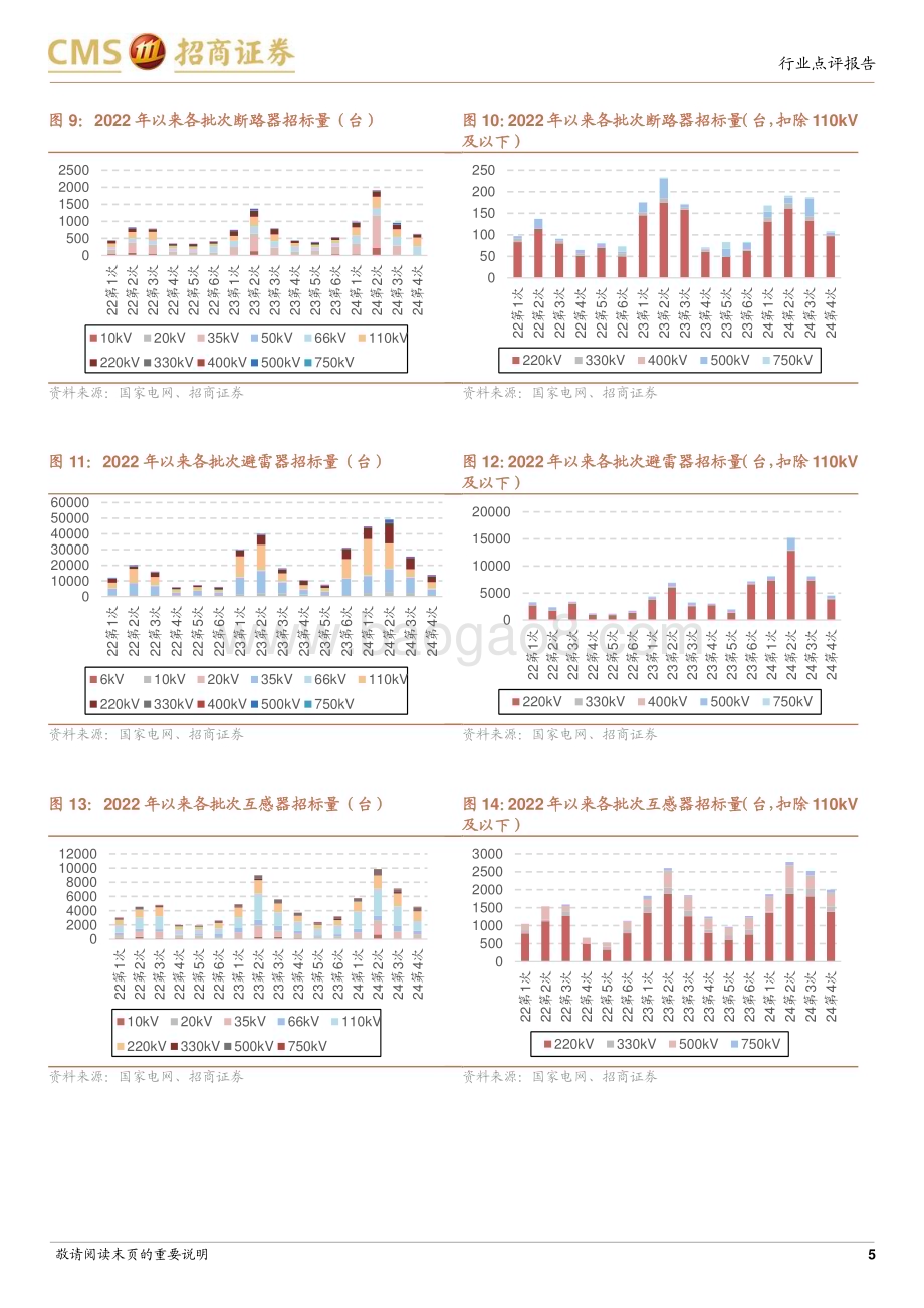 20240731_招商证券_电力设备行业系列报告：国家电网2024年输变电设备第四批、计量设备第二批招标点评_10页.pdf_第5页