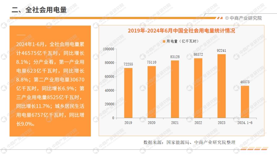20240731_中商产业研究院_中国电力工业运行情况月度报告（2024年1-6月）_19页.pdf_第5页