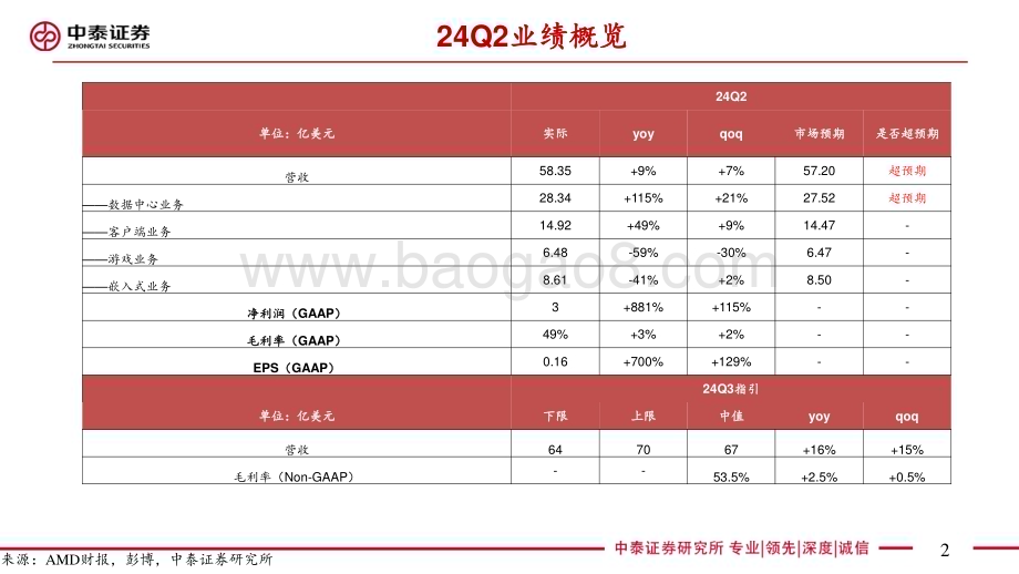 20240731_中泰证券_电子行业AI全视角：科技大厂财报专题AMD 24Q2季报点评数据中心业务亮眼_25页.pdf_第2页
