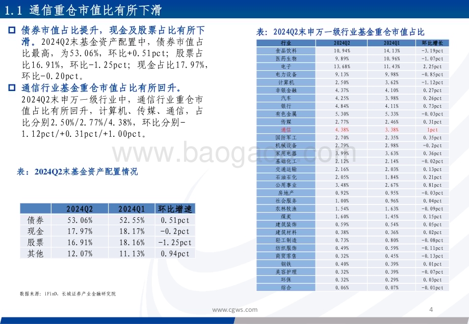 20240730_长城证券_通信行业：重仓板块有所分化持续关注算力相关板块_31页.pdf_第4页