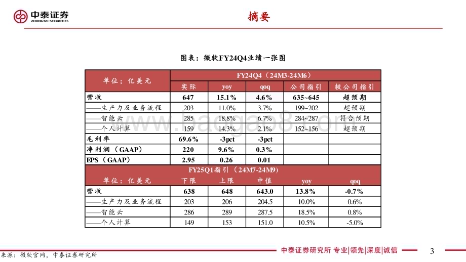20240801_中泰证券_电子行业AI全视角_科技大厂财报专题：微软FY24Q4业绩解读_AI驱动营收创历史新高展望下季度资本开支环比增加_18页.pdf_第3页