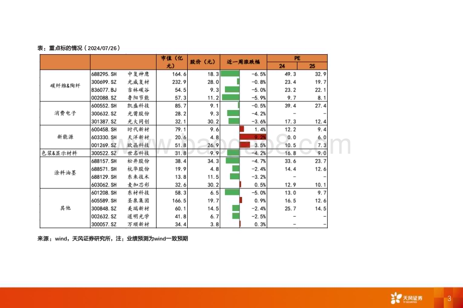 20240728_天风证券_非金属新材料行业：Q2国内折叠屏增速超100%Q3关注折叠机密集发布催化及风电旺季相关标的_23页.pdf_第3页