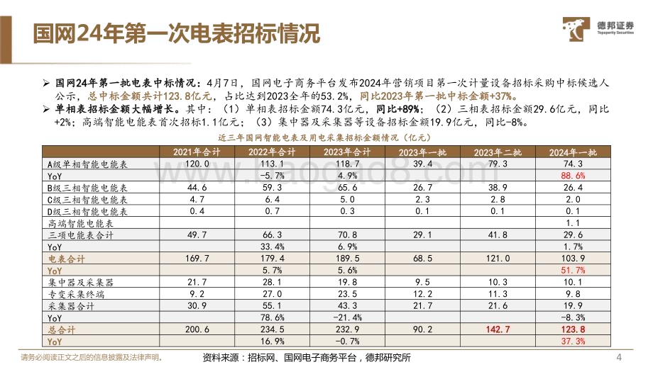 20240726_德邦证券_计算机行业电力IT系列2：更新周期+出海高增智能电表高景气_26页.pdf_第5页