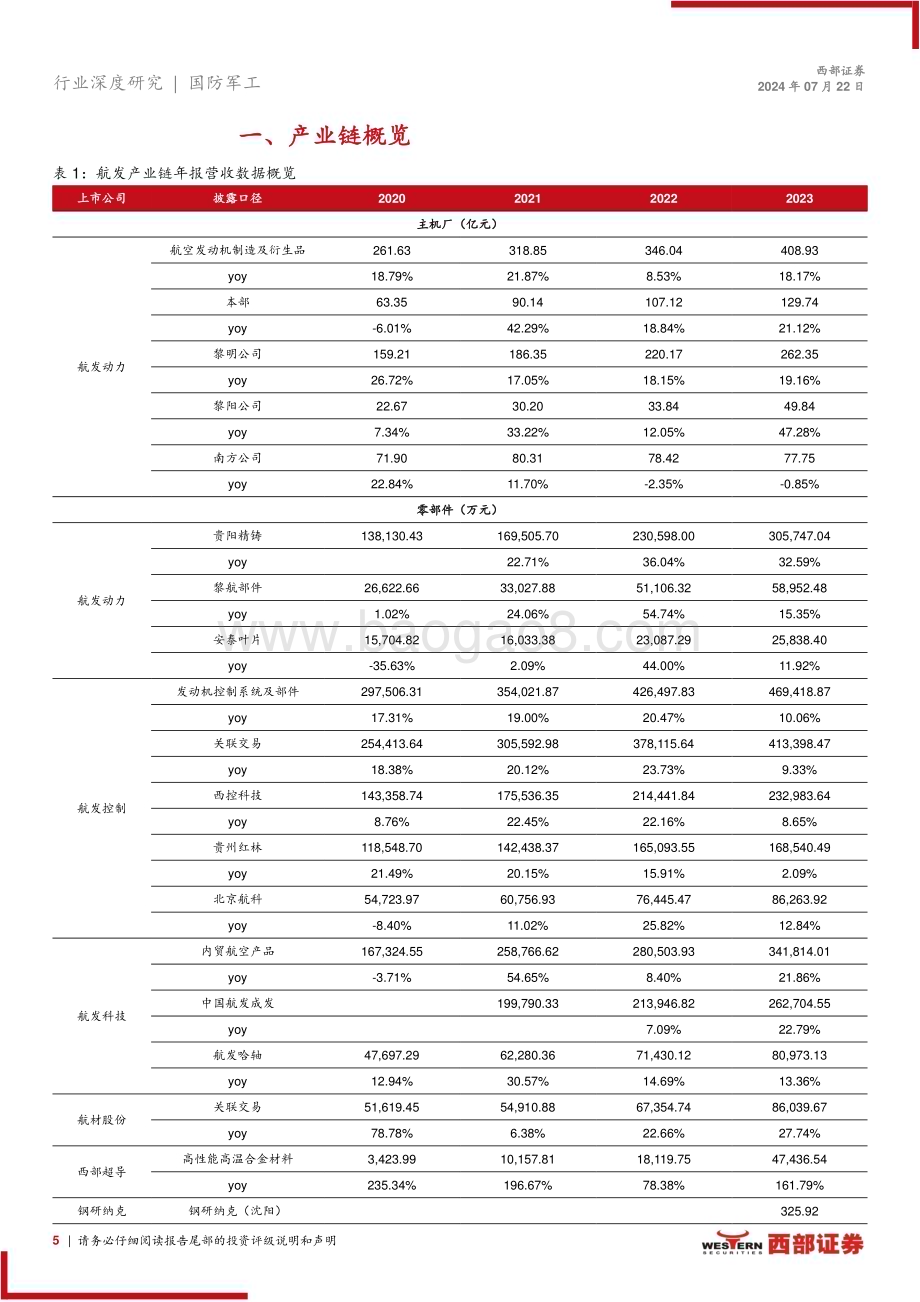 20240722_西部证券_国防军工行业航发产业链23年数据分析：干将发硎有作其芒_28页.pdf_第5页