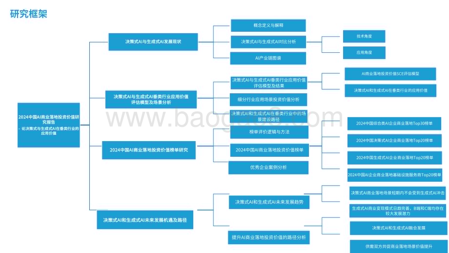 2024中国AI商业落地投资价值研究报告.pdf_第2页
