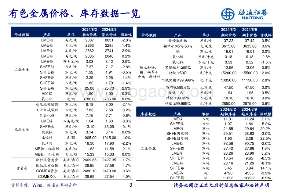20240811_海通证券_有色金属行业：全球锡库存持续下降锡价或继续走强_25页.pdf_第3页