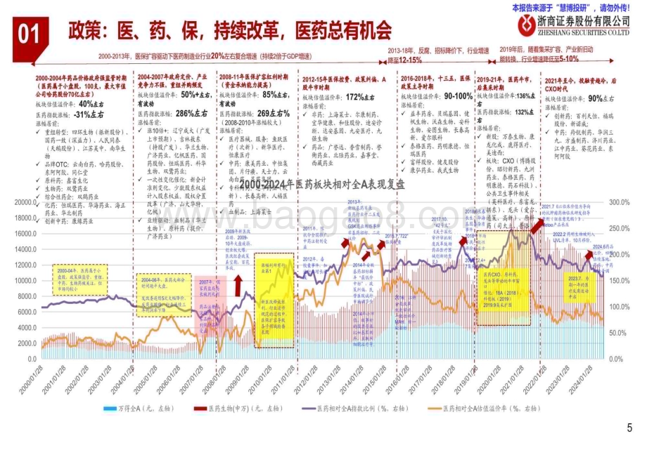 20240823_浙商证券_医药生物行业：二十年复盘看医药投资新机会_41页.pdf_第5页