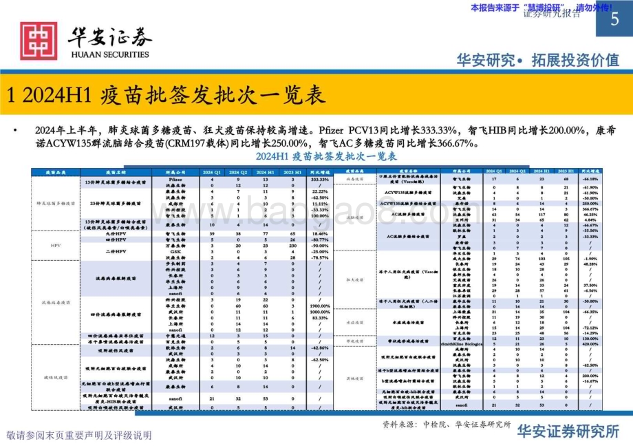 20240823_华安证券_医药行业2024H1疫苗批签发专题：HPV整体增速下滑流感疫苗加快起势_25页.pdf_第5页