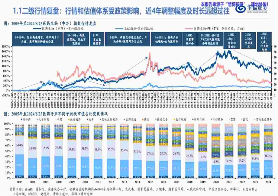 20240826_华福证券_医药生物行业调存量、寻增量、抓变量：医药新常态路在何方？_50页.pdf_第4页