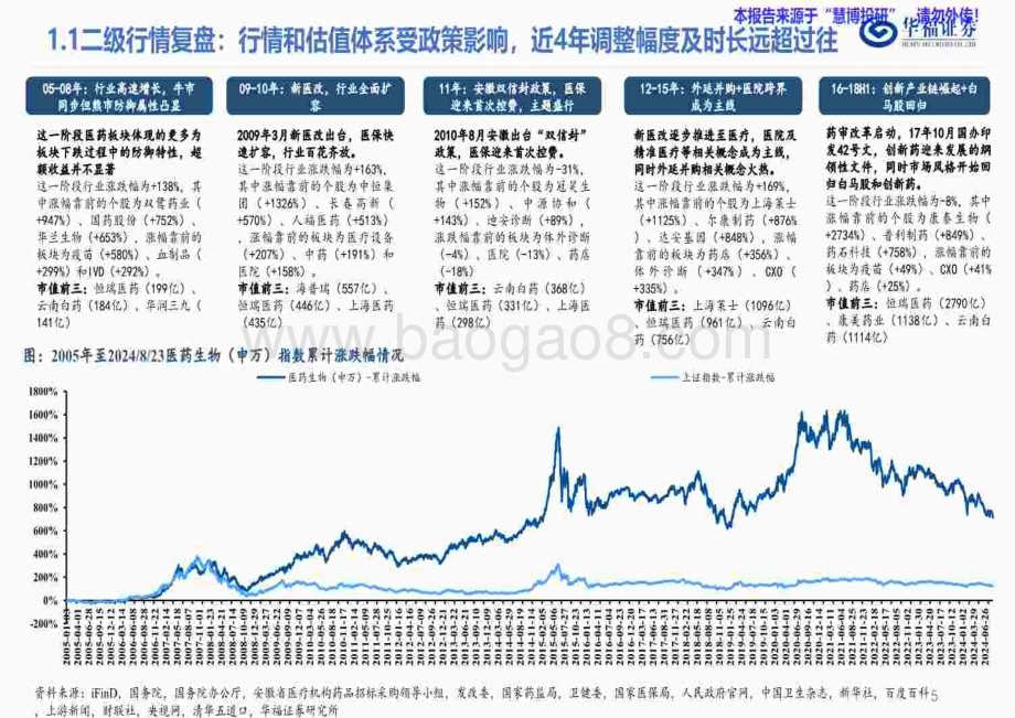 20240826_华福证券_医药生物行业调存量、寻增量、抓变量：医药新常态路在何方？_50页.pdf_第5页