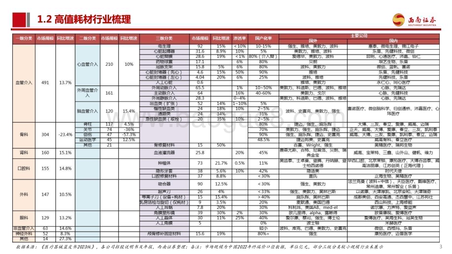20240814_西南证券_医药行业：后集采时代如何看高值耗材投资机遇与挑战？_43页.pdf_第4页
