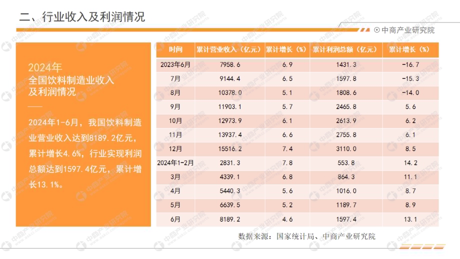 20240806_中商产业研究院_中国饮料行业经济运行月度报告（2024年1-6月）_12页.pdf_第5页