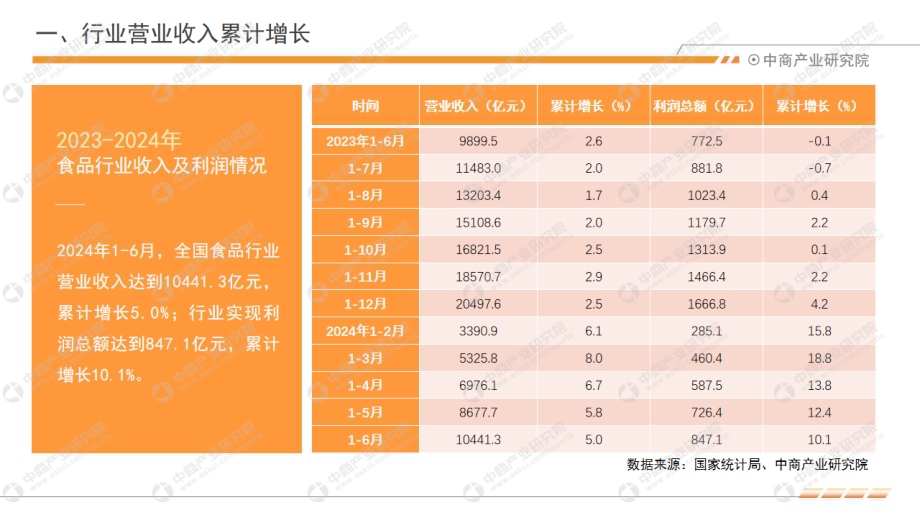 20240806_中商产业研究院_中国食品行业经济运行月度报告（2024年1-6月）_20页.pdf_第5页