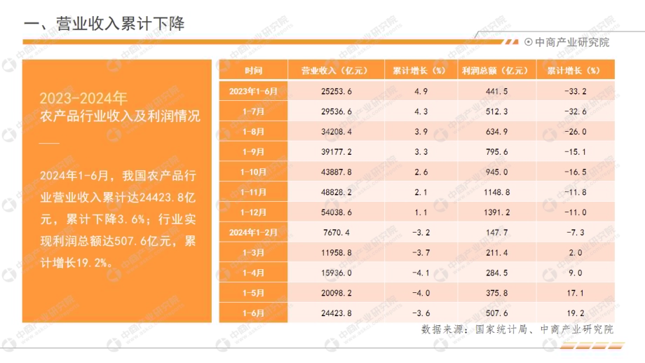 20240806_中商产业研究院_中国农产品行业经济运行月度报告（2024年1-6月）_20页.pdf_第5页